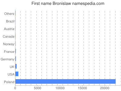 prenom Bronislaw