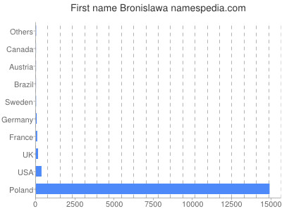 Vornamen Bronislawa