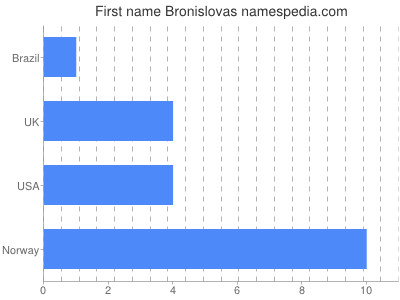 prenom Bronislovas