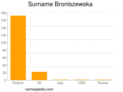 Familiennamen Broniszewska