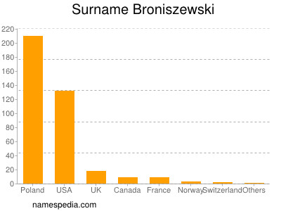 Surname Broniszewski