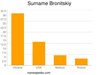 Surname Bronitskiy