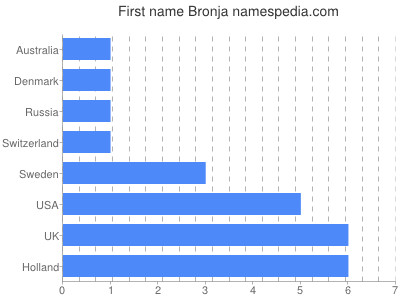 Vornamen Bronja