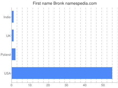 Vornamen Bronk