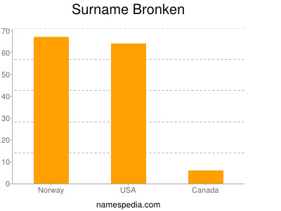 nom Bronken