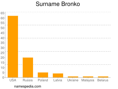 Familiennamen Bronko