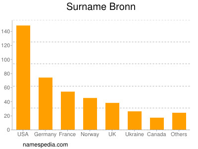 nom Bronn