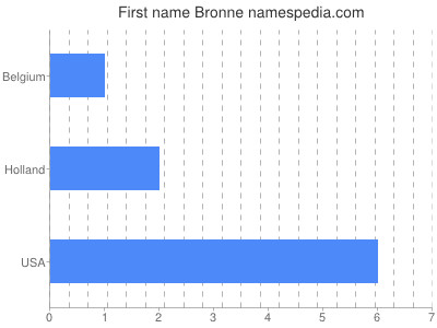 Vornamen Bronne
