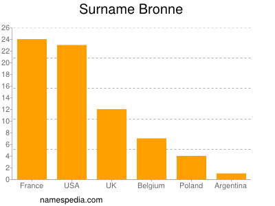 Familiennamen Bronne