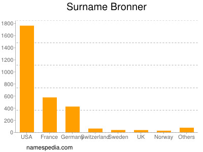 Familiennamen Bronner