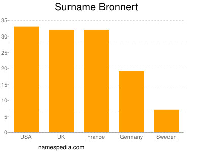 Familiennamen Bronnert