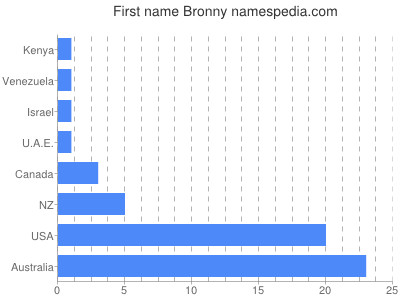 Vornamen Bronny