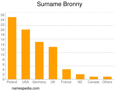 Familiennamen Bronny