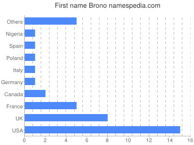 prenom Brono