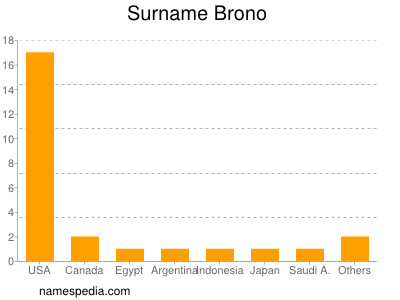 Familiennamen Brono