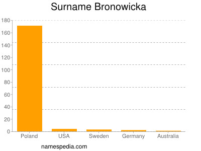 Familiennamen Bronowicka