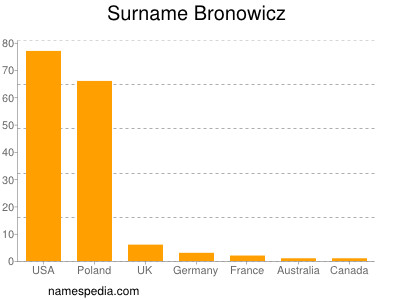Surname Bronowicz