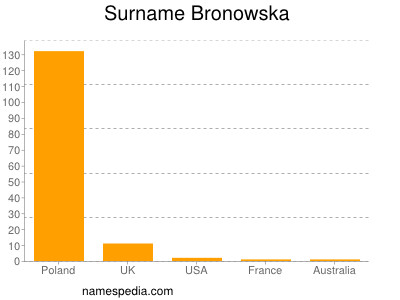 Surname Bronowska