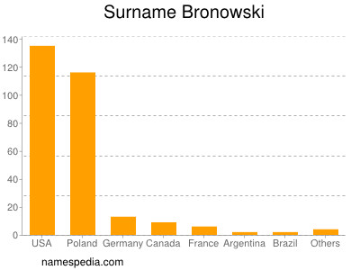 Familiennamen Bronowski