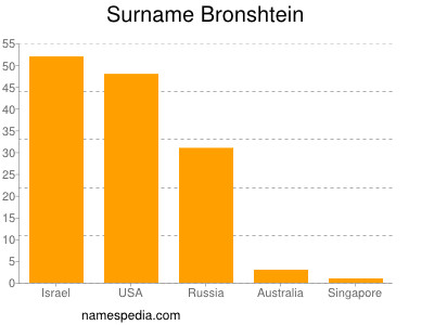 Familiennamen Bronshtein