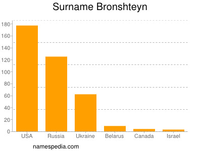 Familiennamen Bronshteyn