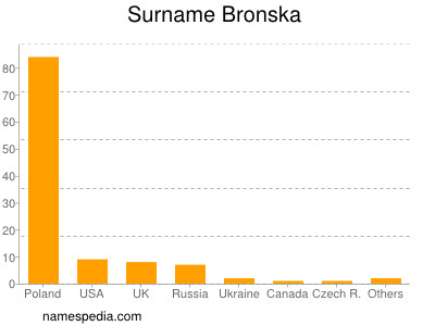 Familiennamen Bronska