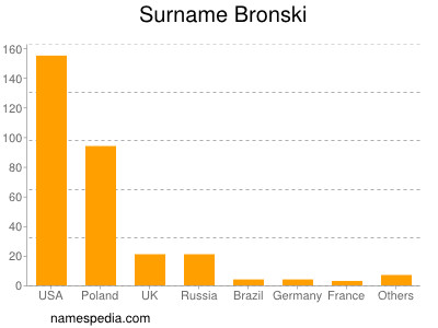 nom Bronski