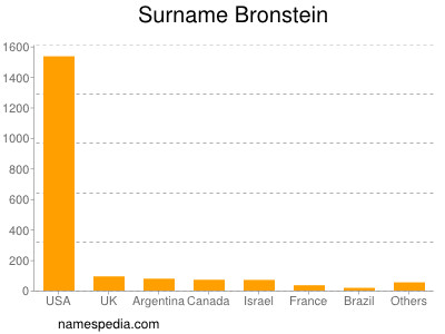 Familiennamen Bronstein