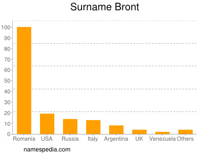 Familiennamen Bront