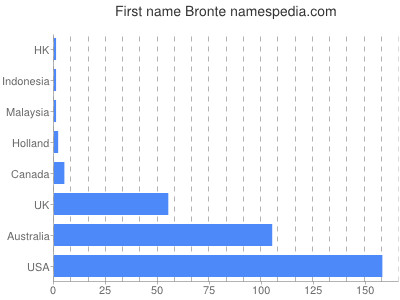 Given name Bronte