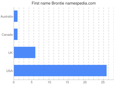 prenom Brontie