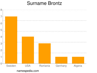 Familiennamen Brontz