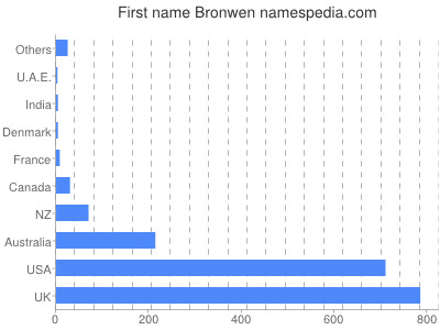 Vornamen Bronwen