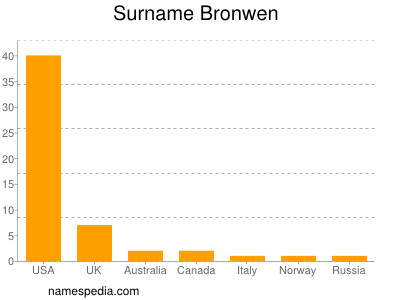 Surname Bronwen