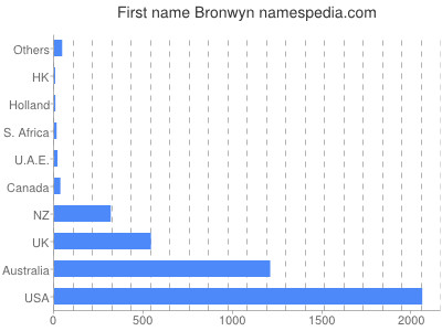 Vornamen Bronwyn