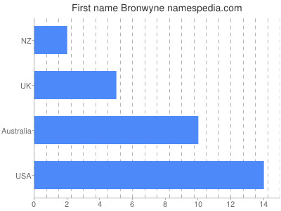 Given name Bronwyne