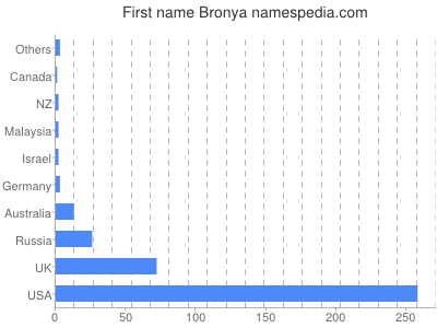 Vornamen Bronya
