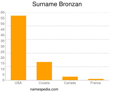 Familiennamen Bronzan