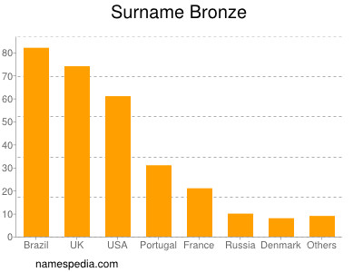 Familiennamen Bronze