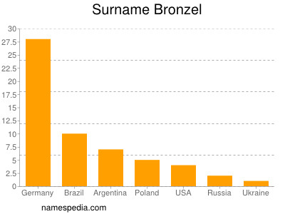 Familiennamen Bronzel