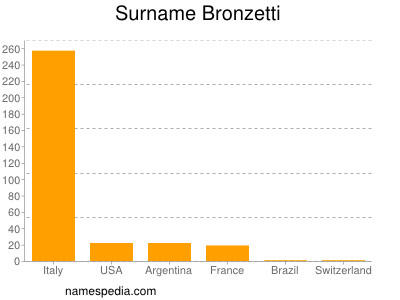 Familiennamen Bronzetti