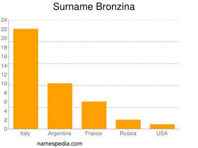 nom Bronzina