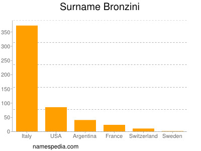 Familiennamen Bronzini