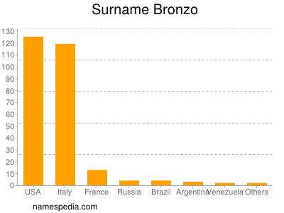 Familiennamen Bronzo