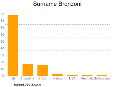 Familiennamen Bronzoni