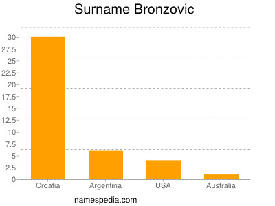 Familiennamen Bronzovic