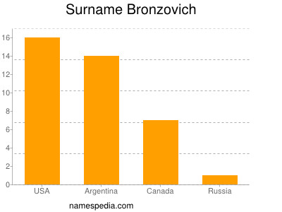 Surname Bronzovich
