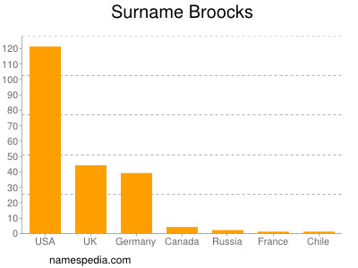 Familiennamen Broocks