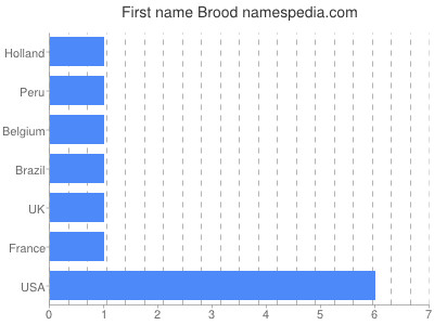 Given name Brood