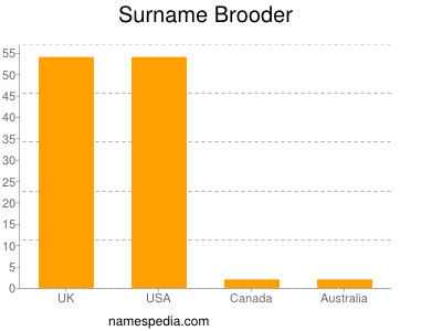 Familiennamen Brooder